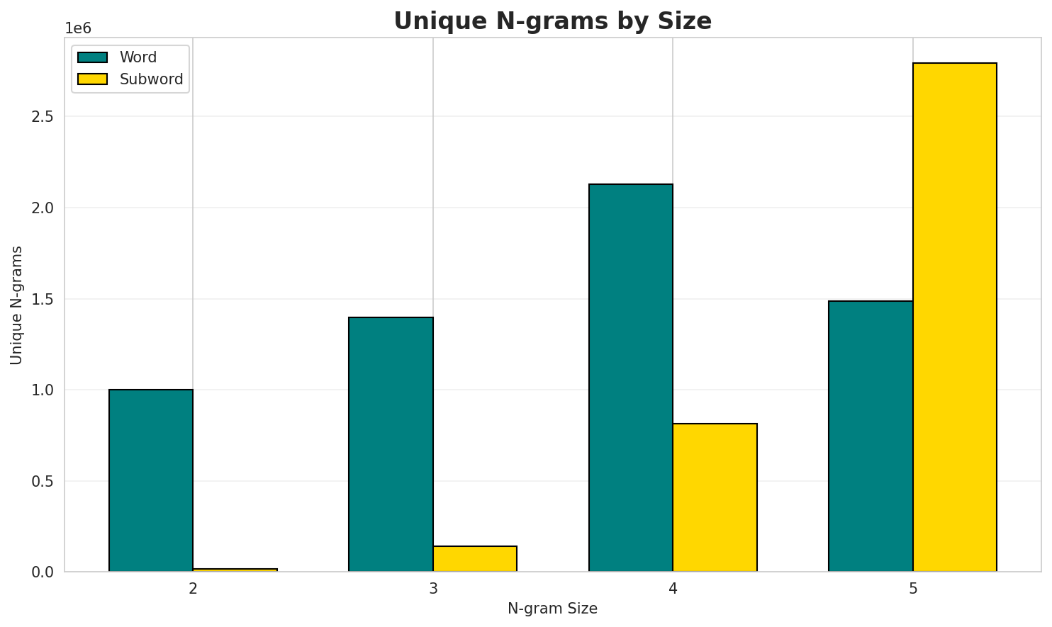 N-gram Unique